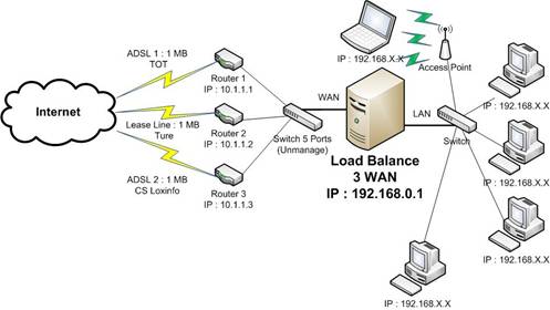 Load Balance System Server (รวมเน็ท เพิ่มประสิทธิภาพ)