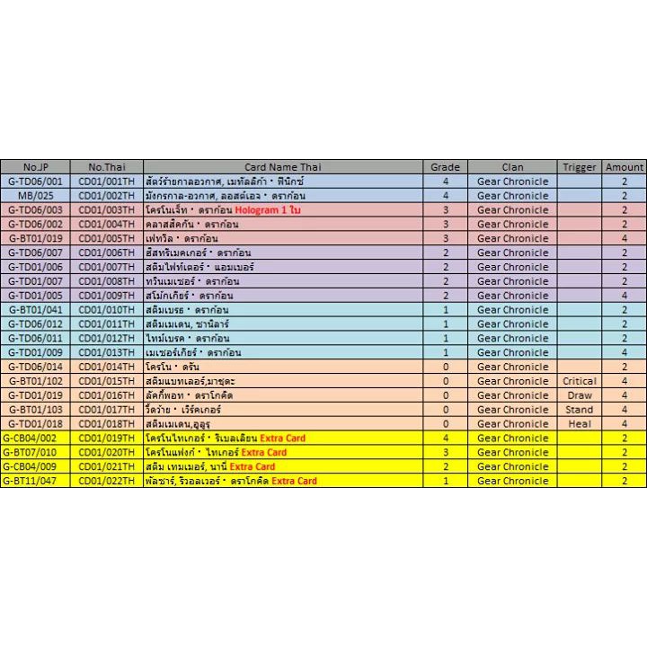 พร้อมส่ง VGT-CDEX01 Gear Chonicle : โครโนะ ชุดพร้อมเล่น (VGT-CDEX01)+การ์ด 4 แบบ