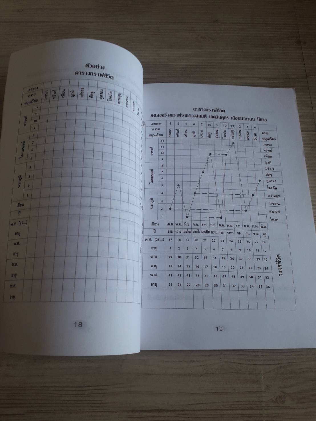 ทำนายโชคชะตา อนาคต ความรัก ด้วยกราฟชีวิต พิมพ์ครั้งที่ ศิกดิเดช ถิรบุตร เรียบเรียง***สินค้าหมด***